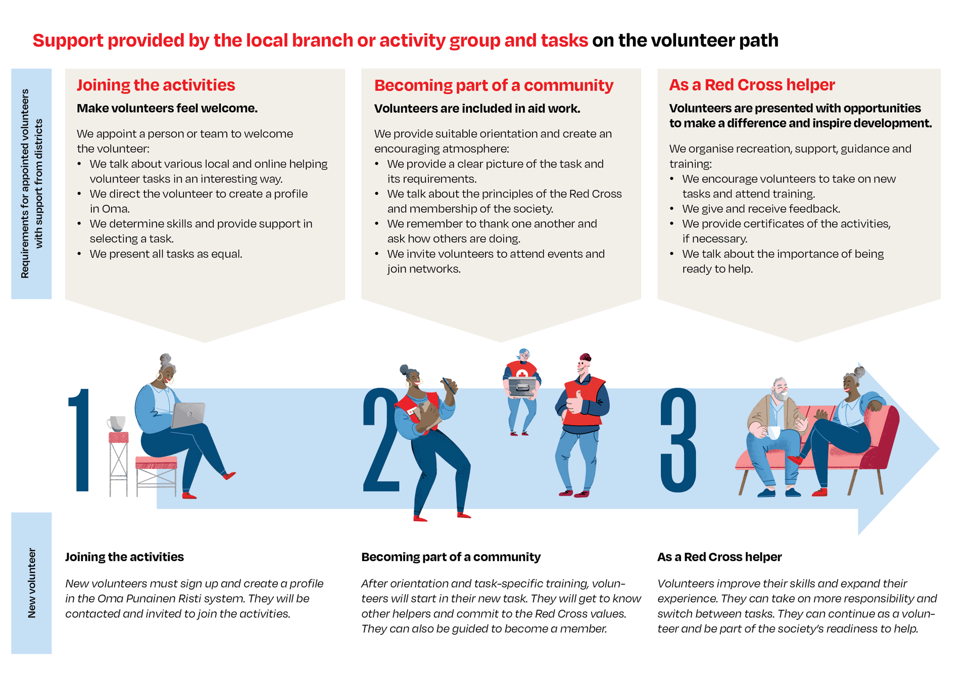 The illustration depicts the volunteer's path from the perspective of the branch, showing how the branch or activity group can support the volunteer on their path.