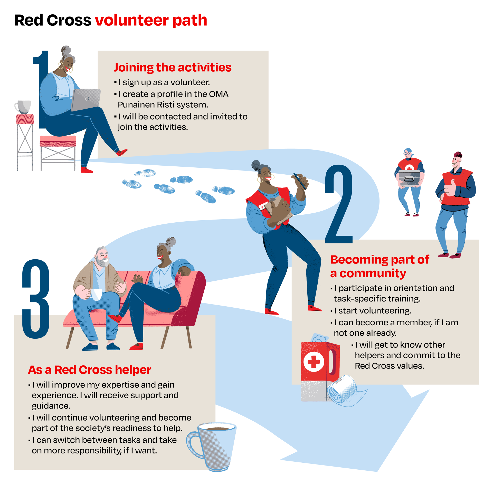 The volunteer path illustrated in the image.