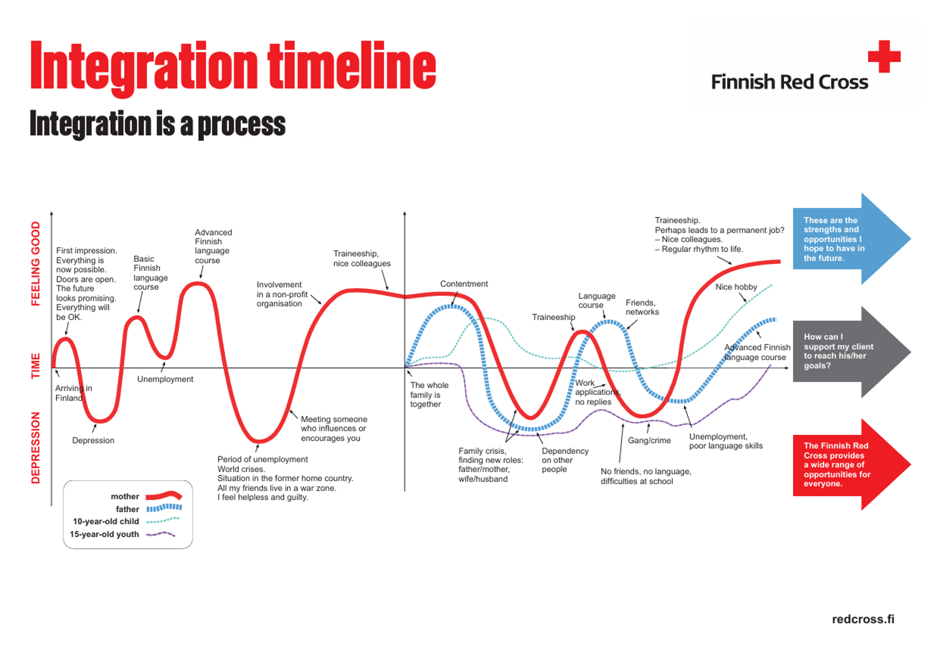 The integration curve describes the emotional states associated with integration and how they vary over time.